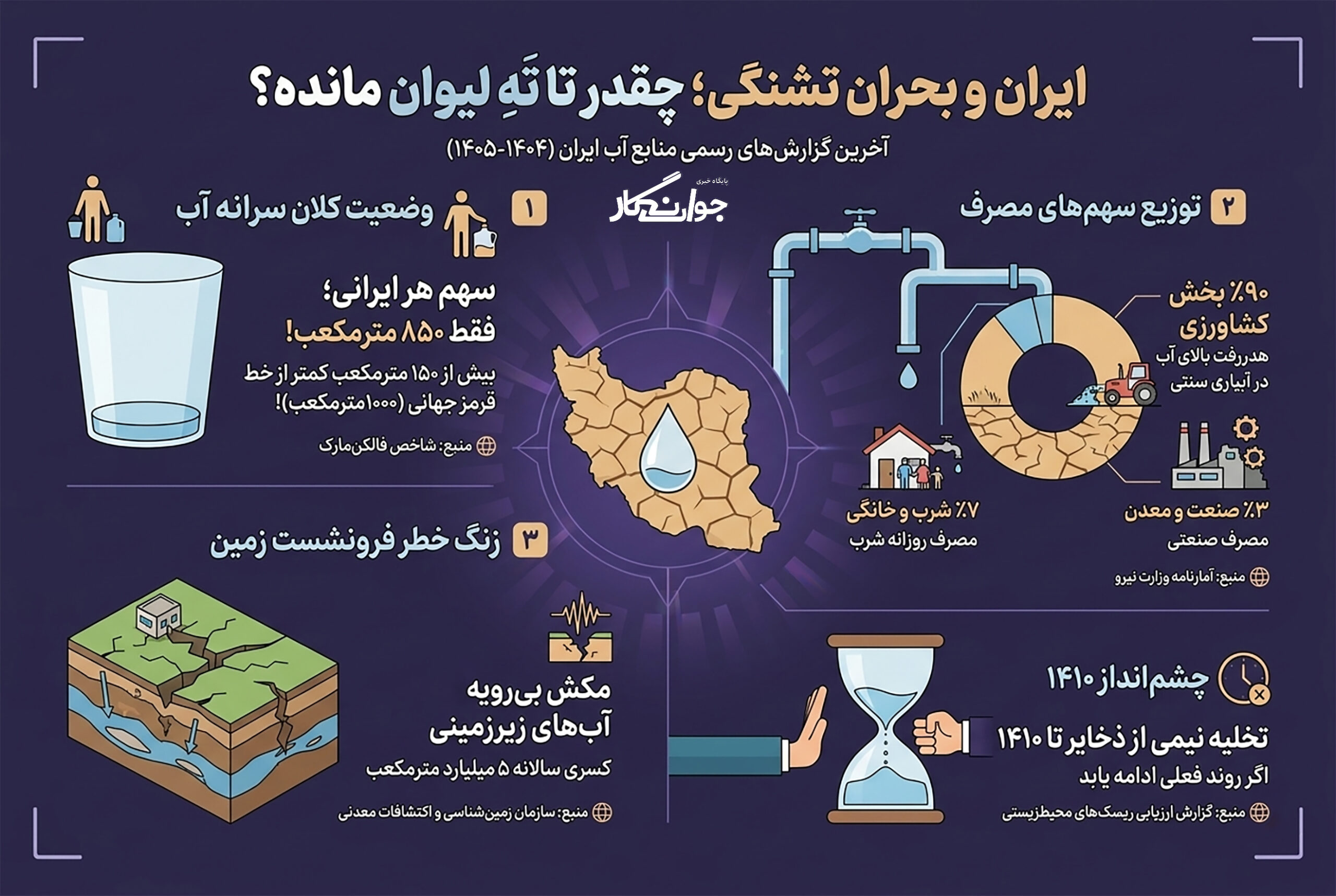 ایران و بحران آب